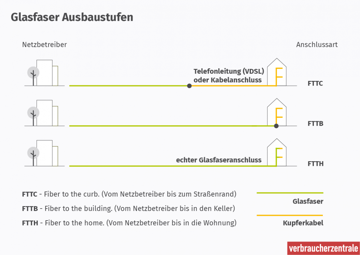 Glasfaserausbau Stufen