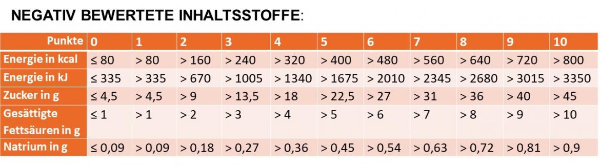 Nutri-Score negativ klein