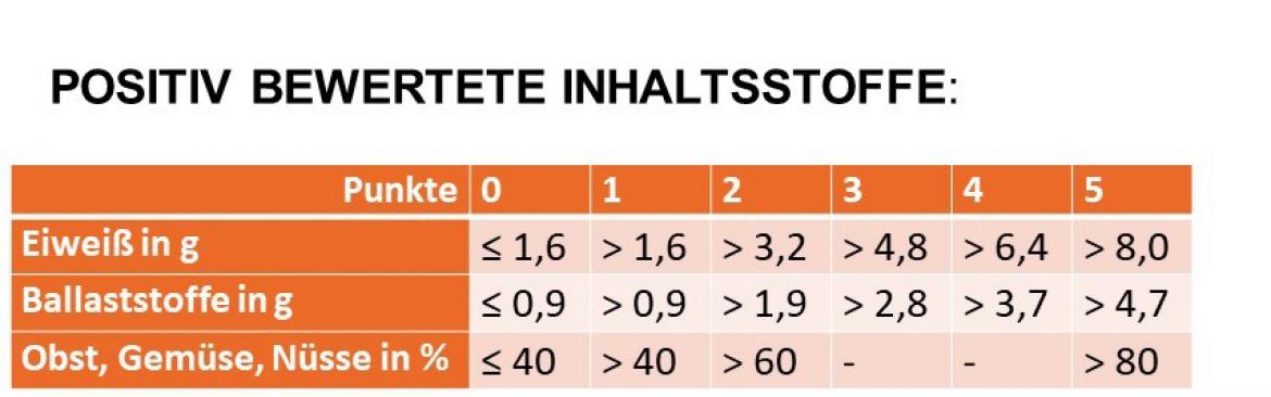 Nutri-Score positiv klein